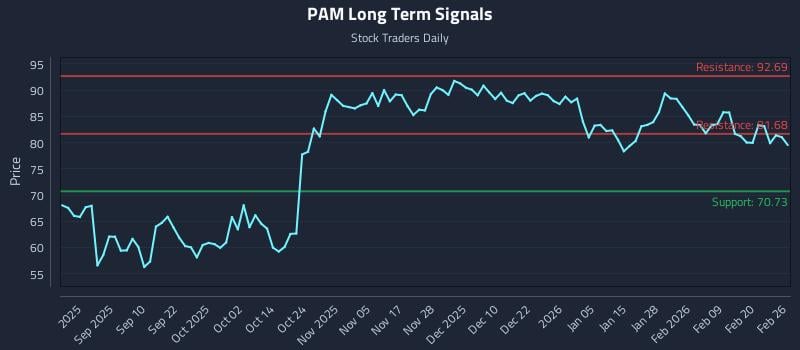 PAM Long Term Analysis for February 26 2026 PAM Long Term Analysis for February 26 2026