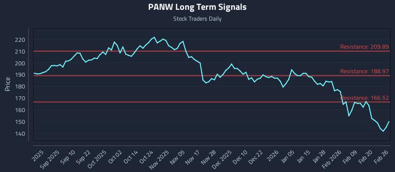 PANW Long Term Analysis for February 26 2026 PANW Long Term Analysis for February 26 2026