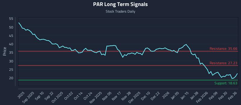 PAR Long Term Analysis for February 26 2026 PAR Long Term Analysis for February 26 2026