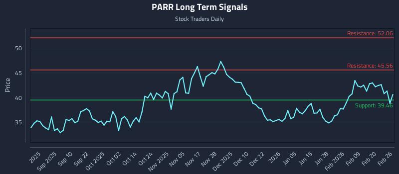 PARR Long Term Analysis for February 26 2026