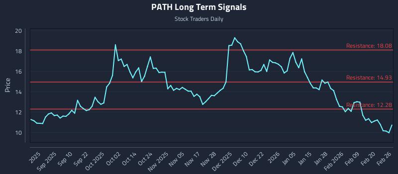 PATH Long Term Analysis for February 26 2026 PATH Long Term Analysis for February 26 2026