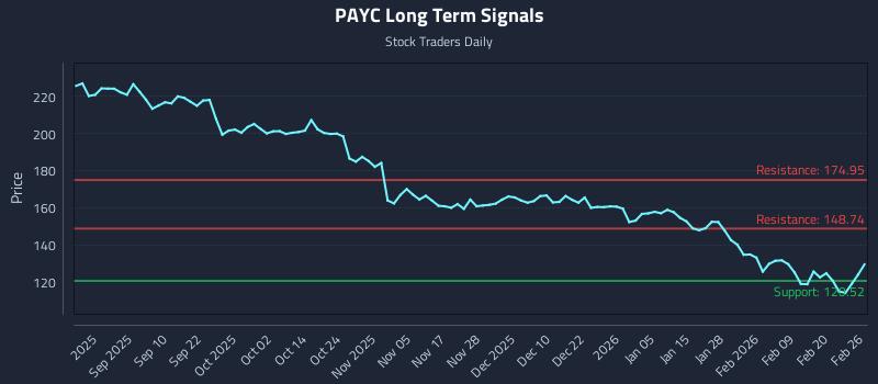PAYC Long Term Analysis for February 26 2026