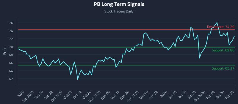 PB Long Term Analysis for February 26 2026 PB Long Term Analysis for February 26 2026