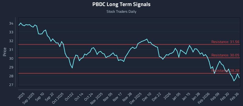 PBDC Long Term Analysis for February 26 2026 PBDC Long Term Analysis for February 26 2026