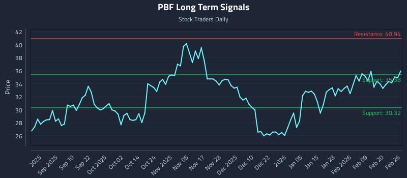 PBF Long Term Analysis for February 26 2026