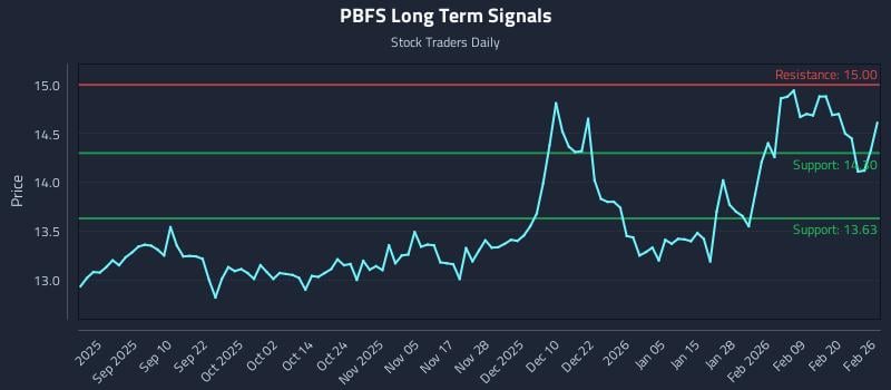 PBFS Long Term Analysis for February 26 2026
