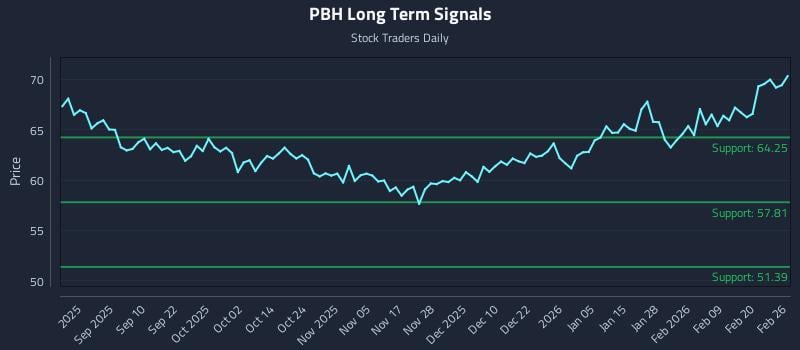 PBH Long Term Analysis for February 26 2026