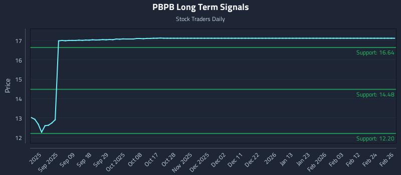 PBPB Long Term Analysis for February 26 2026