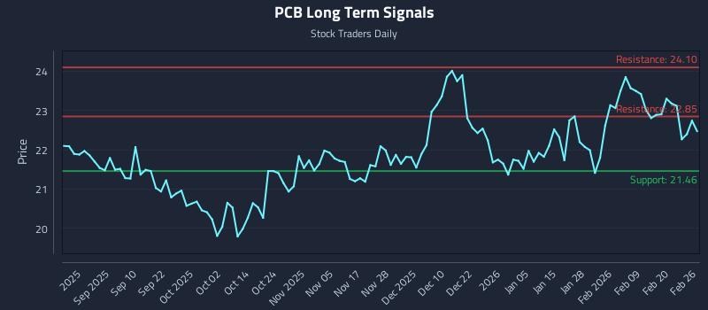 PCB Long Term Analysis for February 26 2026