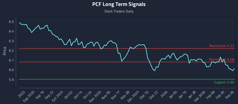 PCF Long Term Analysis for February 26 2026 PCF Long Term Analysis for February 26 2026