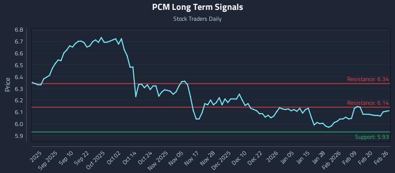 PCM Long Term Analysis for February 26 2026 PCM Long Term Analysis for February 26 2026