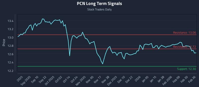 PCN Long Term Analysis for February 26 2026