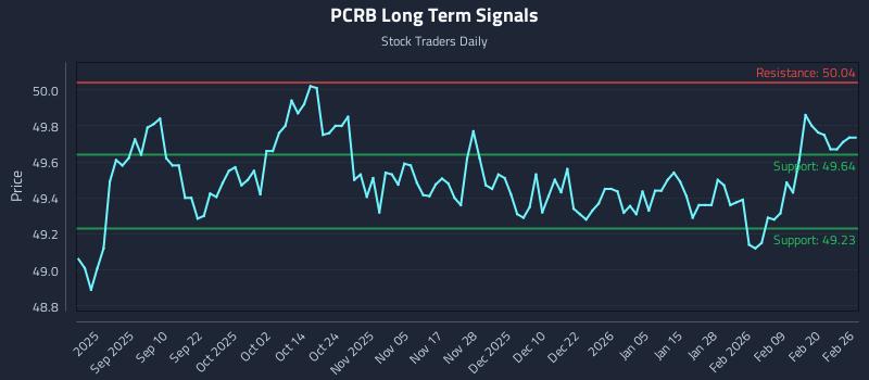 PCRB Long Term Analysis for February 26 2026