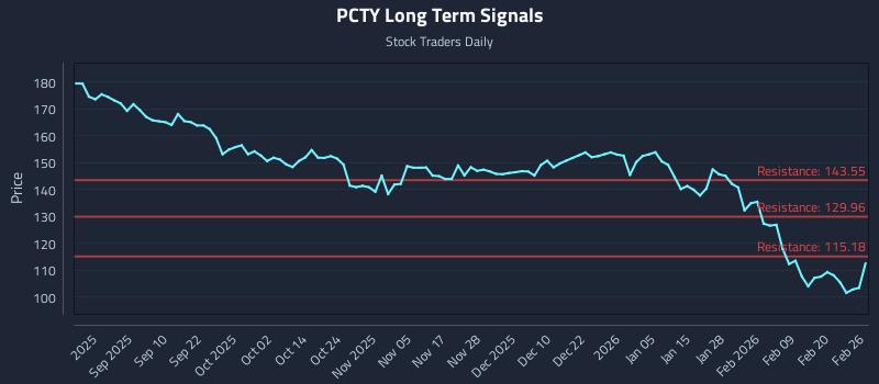 PCTY Long Term Analysis for February 26 2026