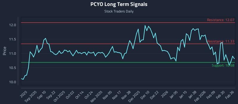 PCYO Long Term Analysis for February 26 2026