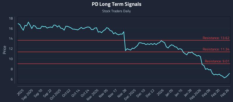 PD Long Term Analysis for February 26 2026 PD Long Term Analysis for February 26 2026