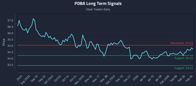 PDBA Long Term Analysis for February 26 2026