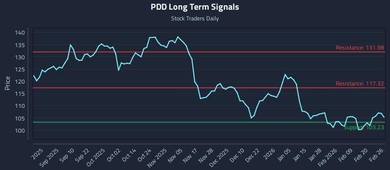 PDD Long Term Analysis for February 26 2026 PDD Long Term Analysis for February 26 2026