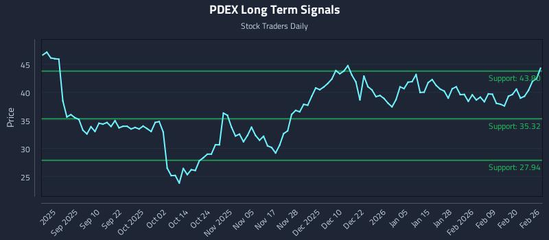 PDEX Long Term Analysis for February 26 2026