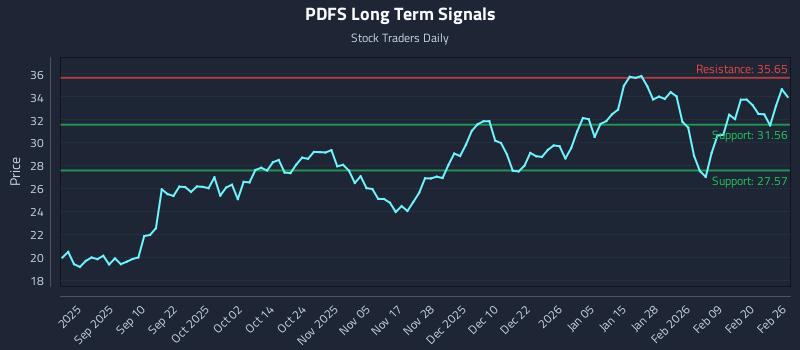 PDFS Long Term Analysis for February 26 2026