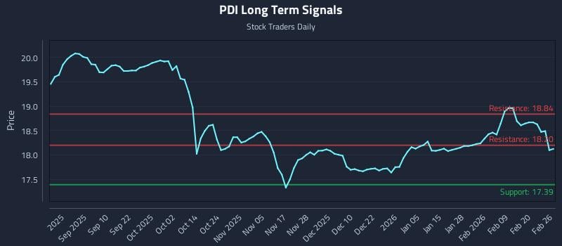 PDI Long Term Analysis for February 26 2026