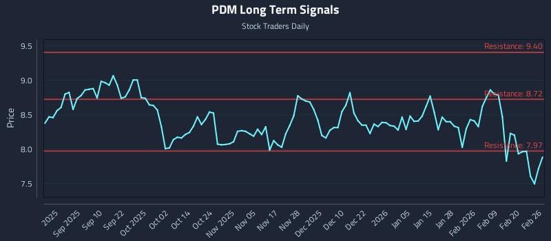 PDM Long Term Analysis for February 26 2026