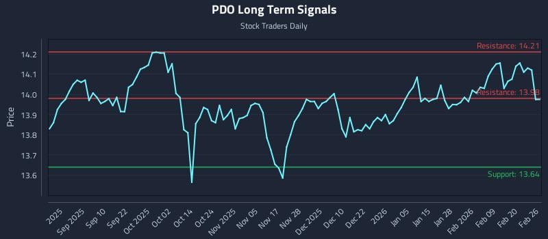 PDO Long Term Analysis for February 26 2026