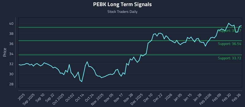 PEBK Long Term Analysis for February 26 2026
