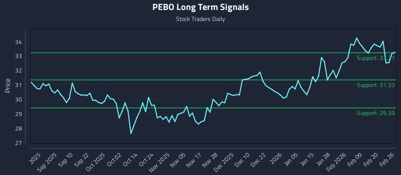 PEBO Long Term Analysis for February 26 2026 PEBO Long Term Analysis for February 26 2026