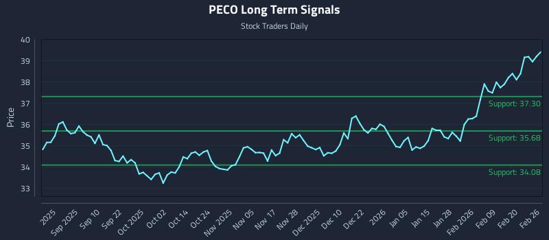 PECO Long Term Analysis for February 26 2026 PECO Long Term Analysis for February 26 2026