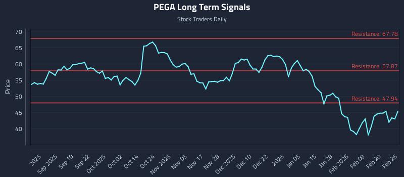PEGA Long Term Analysis for February 26 2026