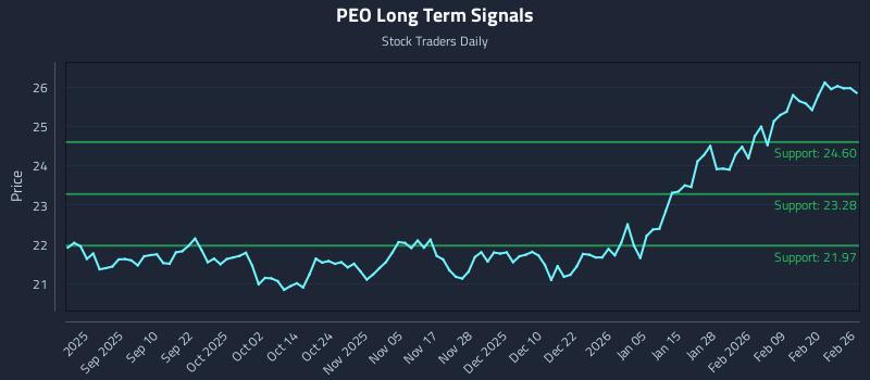 PEO Long Term Analysis for February 26 2026 PEO Long Term Analysis for February 26 2026
