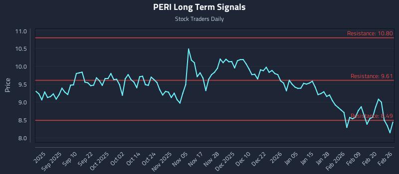 PERI Long Term Analysis for February 26 2026