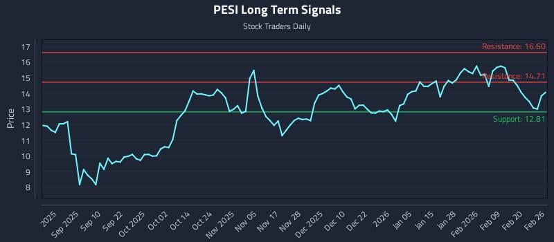 PESI Long Term Analysis for February 26 2026 PESI Long Term Analysis for February 26 2026