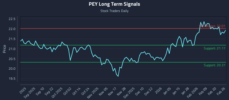 PEY Long Term Analysis for February 26 2026 PEY Long Term Analysis for February 26 2026