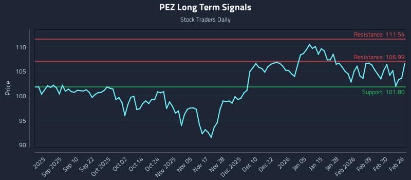PEZ Long Term Analysis for February 26 2026