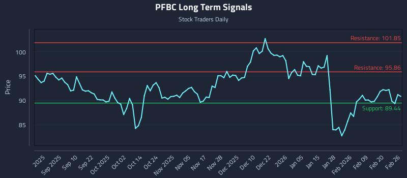 PFBC Long Term Analysis for February 26 2026