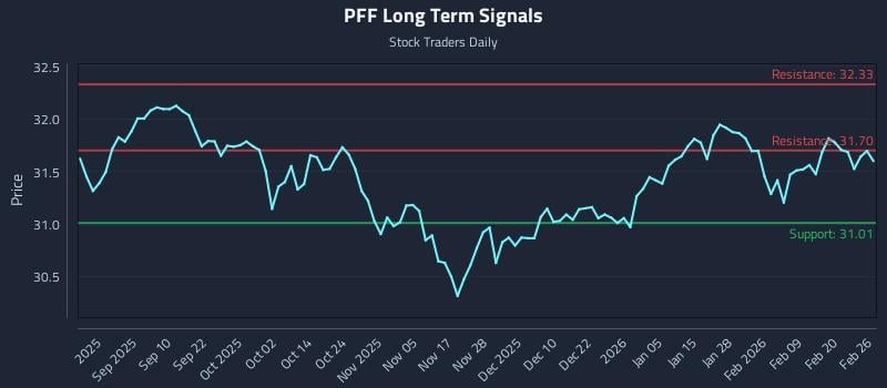 PFF Long Term Analysis for February 26 2026 PFF Long Term Analysis for February 26 2026