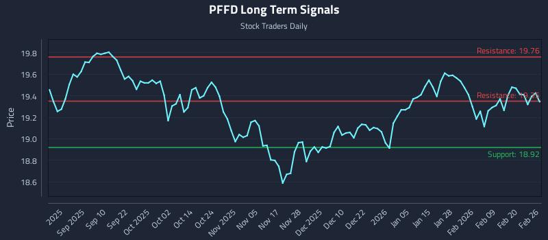 PFFD Long Term Analysis for February 26 2026