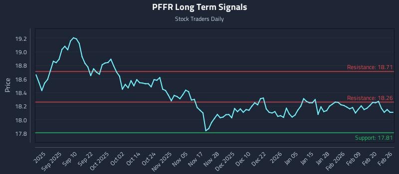 PFFR Long Term Analysis for February 26 2026