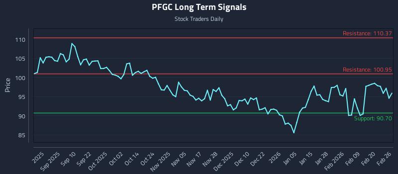 PFGC Long Term Analysis for February 26 2026