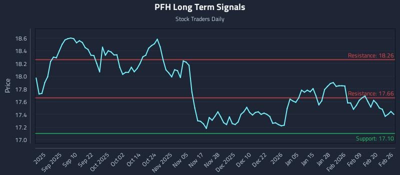 PFH Long Term Analysis for February 26 2026 PFH Long Term Analysis for February 26 2026