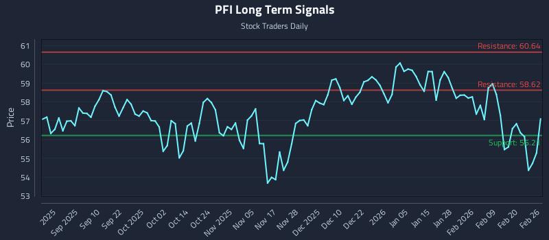 PFI Long Term Analysis for February 26 2026