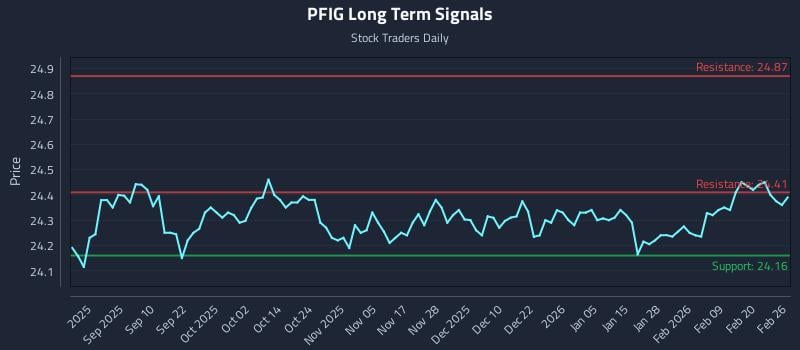 PFIG Long Term Analysis for February 26 2026
