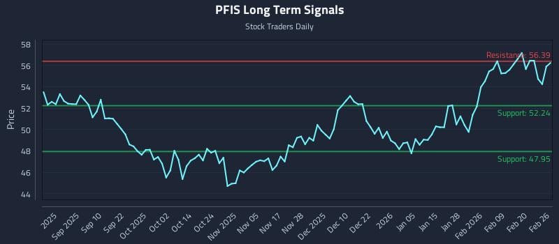 PFIS Long Term Analysis for February 26 2026