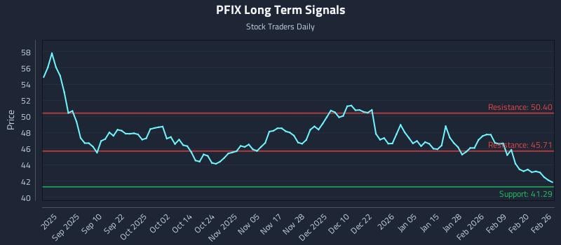 PFIX Long Term Analysis for February 26 2026