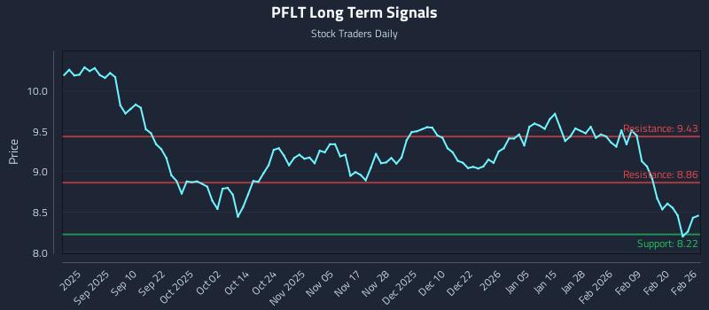 PFLT Long Term Analysis for February 26 2026