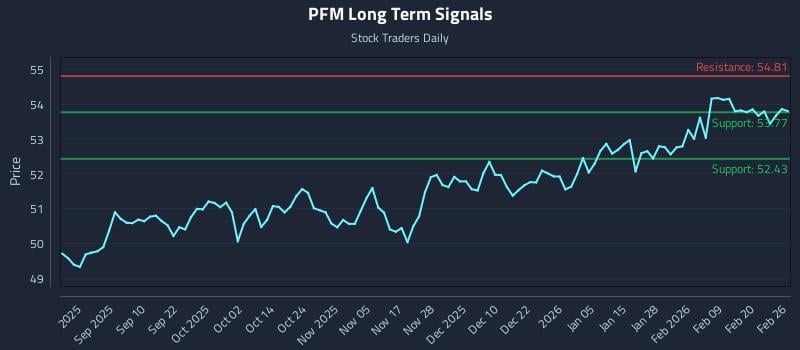 PFM Long Term Analysis for February 26 2026 PFM Long Term Analysis for February 26 2026