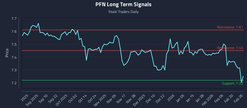 PFN Long Term Analysis for February 26 2026