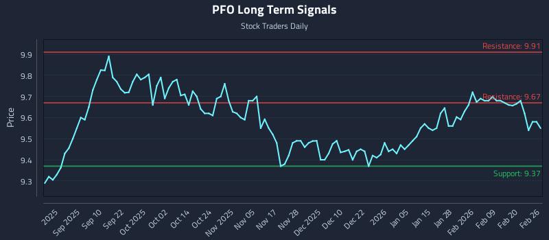 PFO Long Term Analysis for February 26 2026